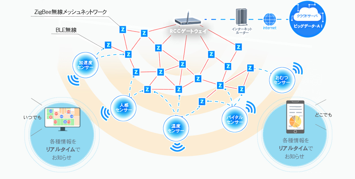 サービスモデル