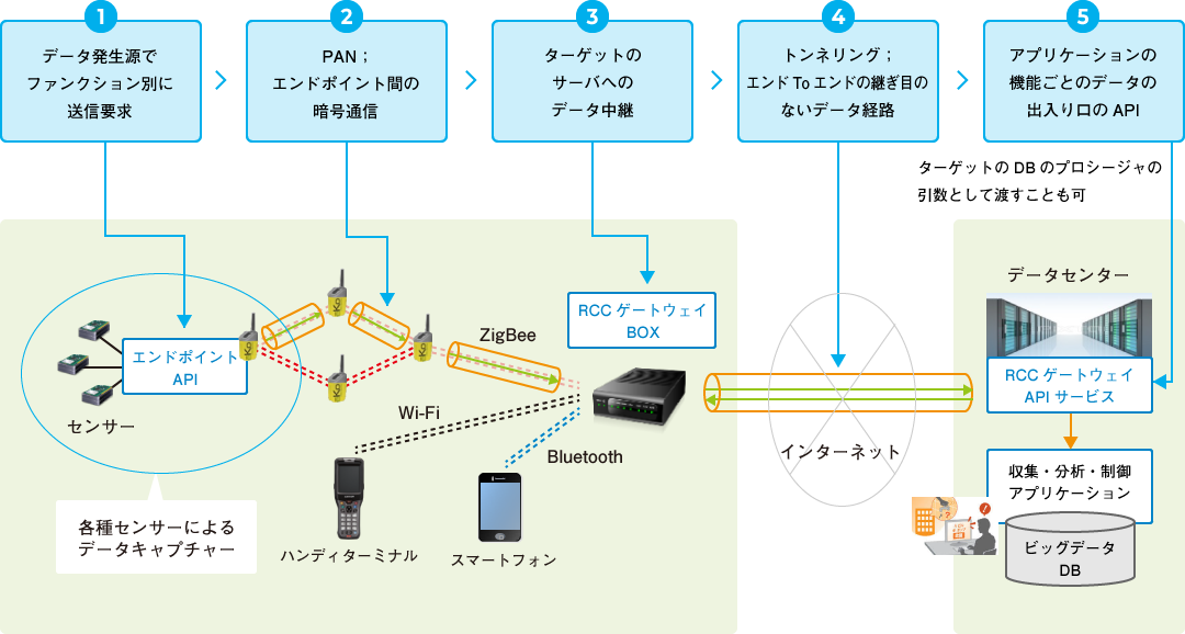 セキュリティコントロール