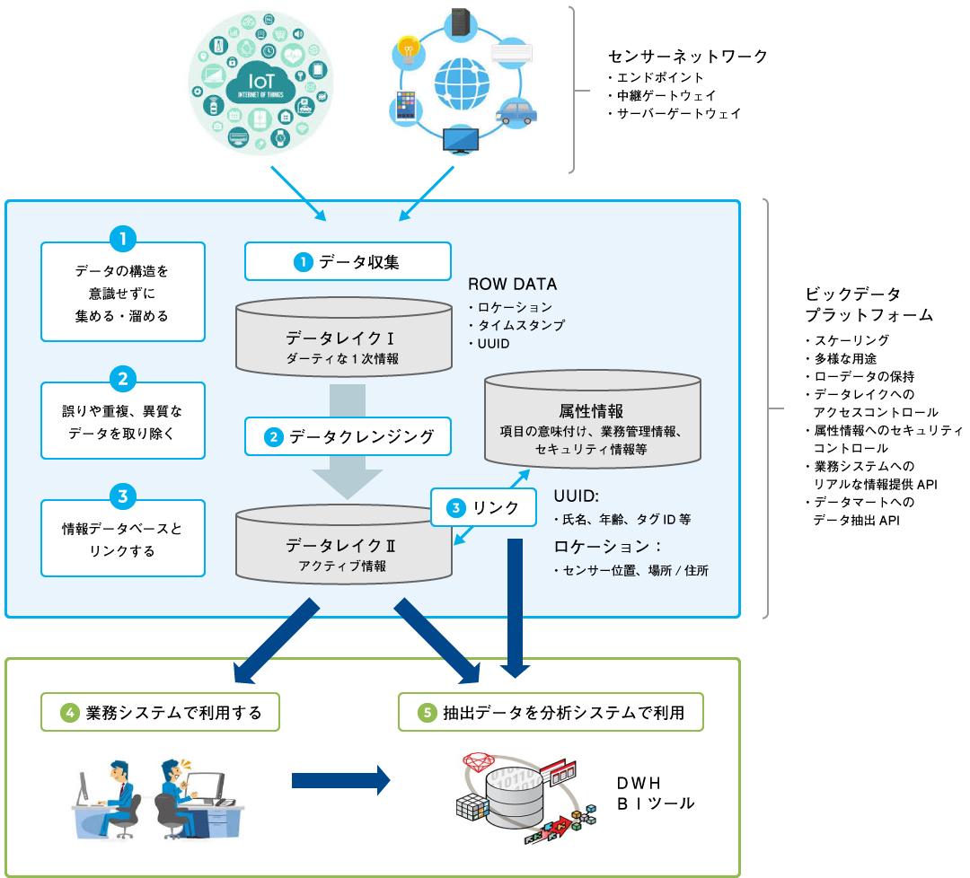 データレイクと情報利用